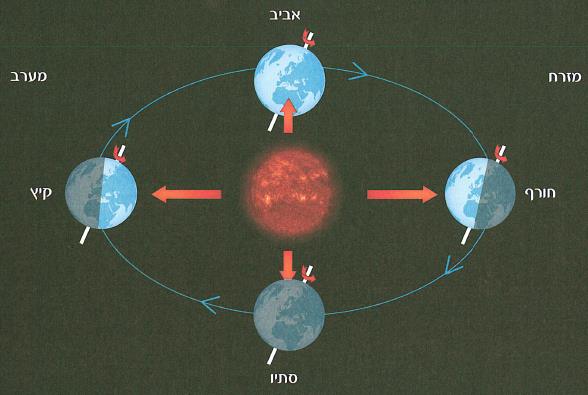(בספר איור של:) כדור הארץ מקיף את השמש